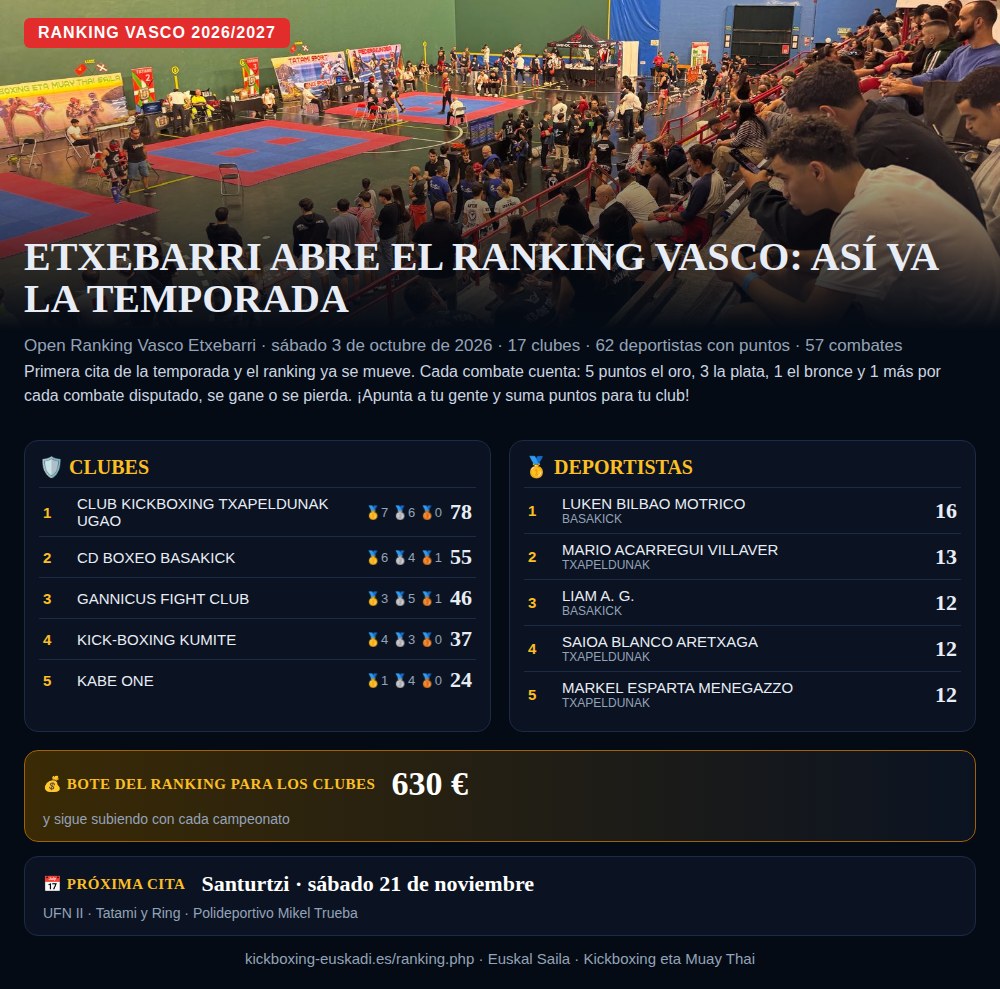 Etxebarri abre el Ranking Vasco 2026/2027: lidera TXAPELDUNAK con 78 puntos. Bote para los clubes: 630 €. Próxima cita: Santurtzi, 21 de noviembre.